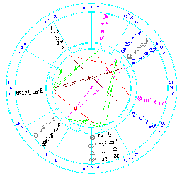 Astrology Chart